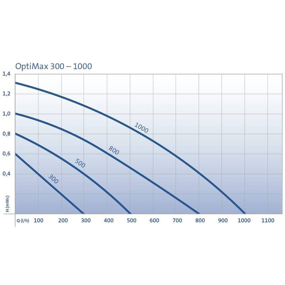 OptiMax 300 Aquarium Pump