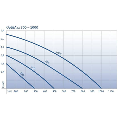 OptiMax 300 Aquarium Pump