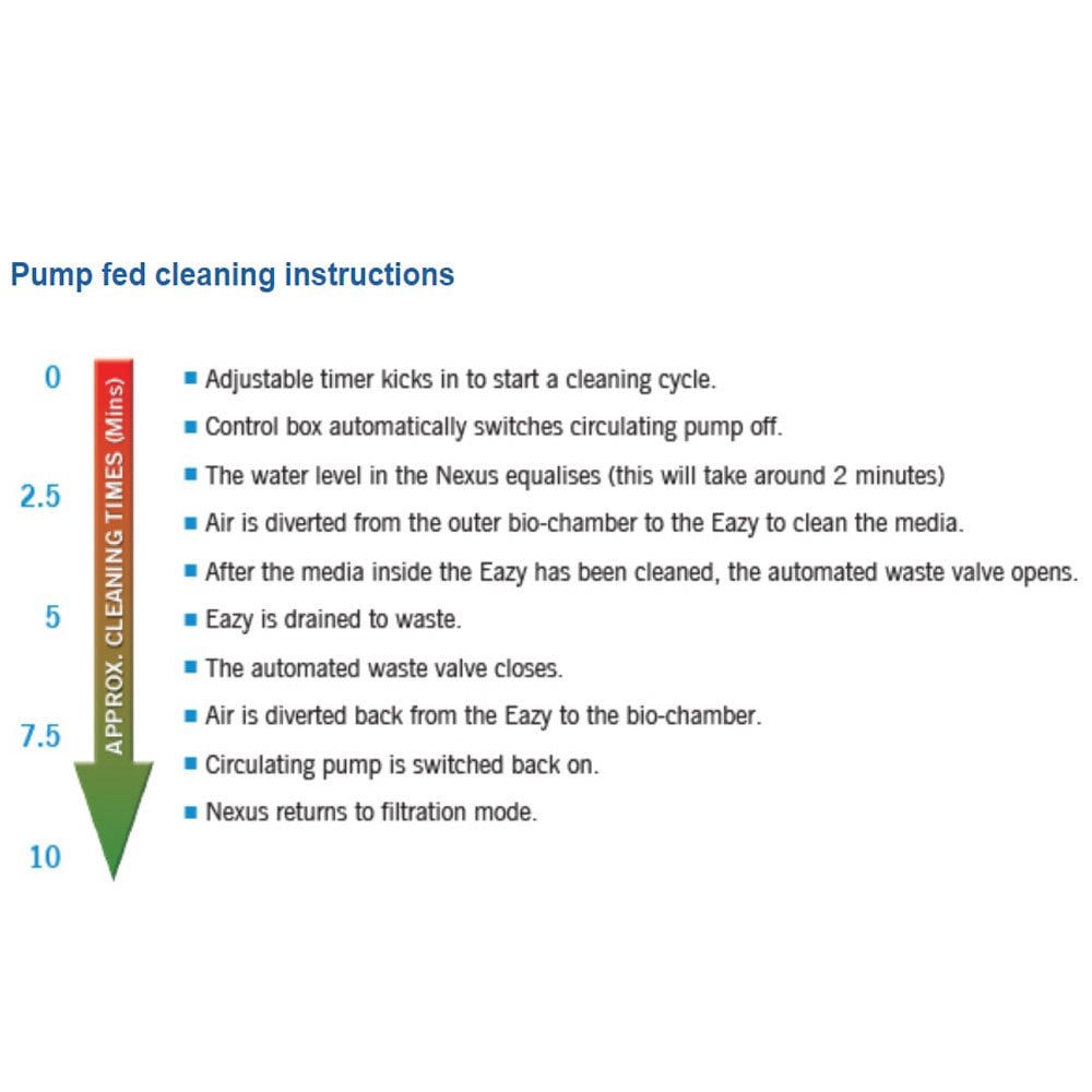 Nexus Automatic System - Pump Fed
