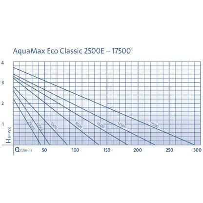 Aquamax Eco Classic 14500 Pond Pump
