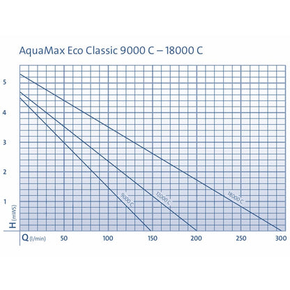AquaMax Eco Classic 12000C