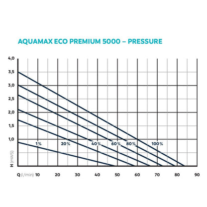 AquaMax Eco Premium 5000 Filter Pump