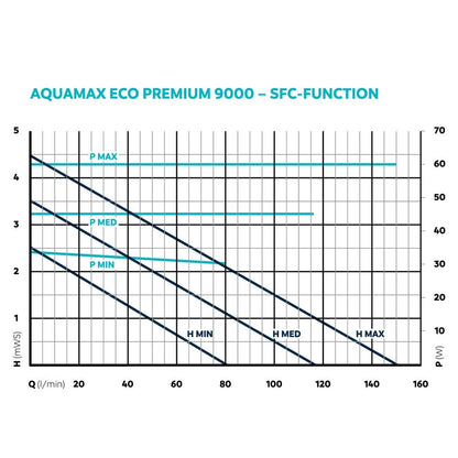 AquaMax Eco Premium 9000 Filter Pump