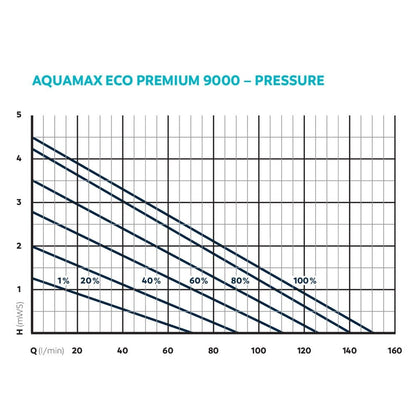AquaMax Eco Premium 9000 Filter Pump