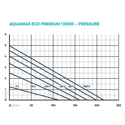 AquaMax Eco Premium 13000 Filter Pump