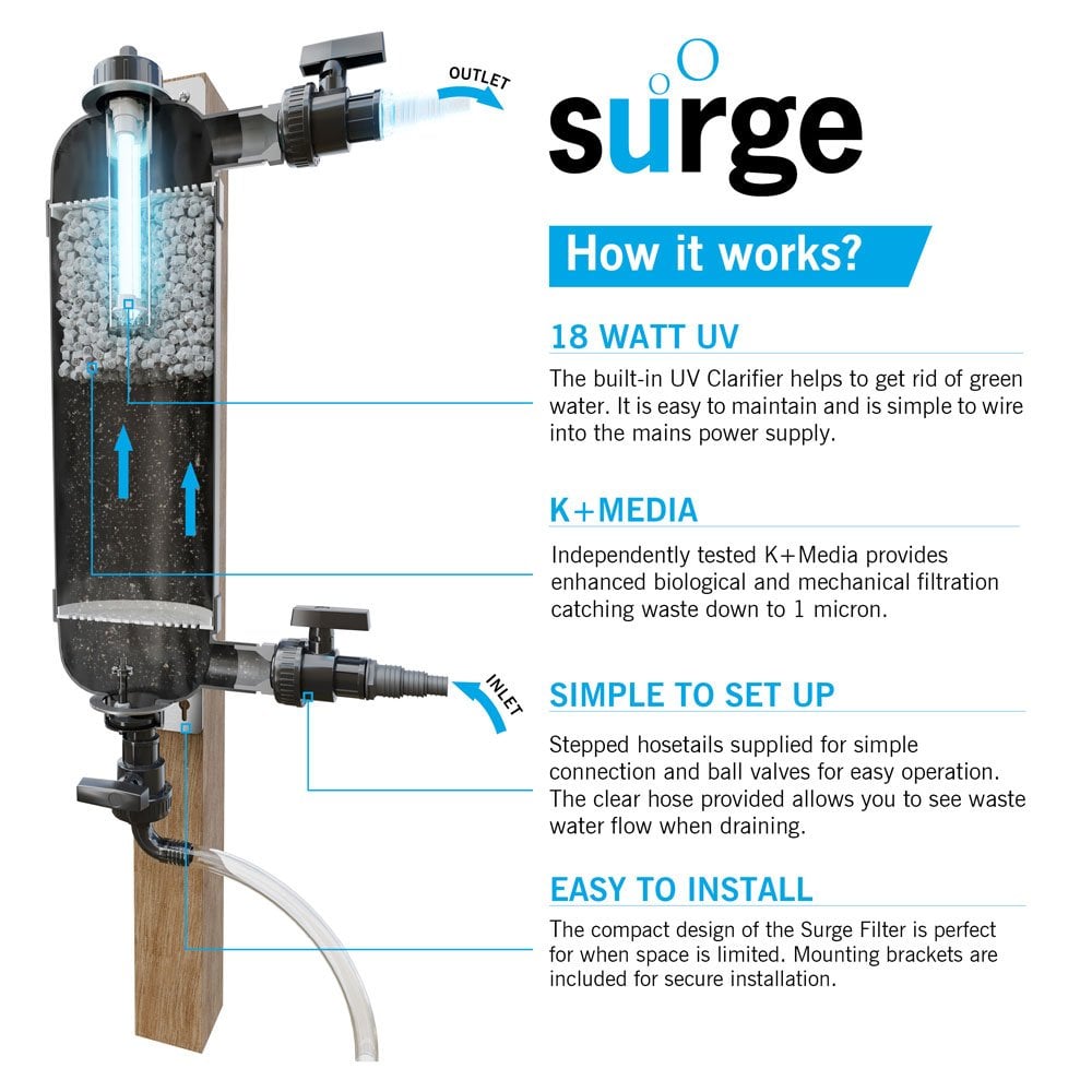 Surge Filter With 18w UVC