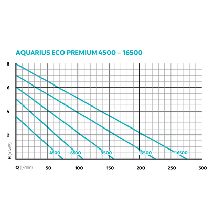 Aquarius Eco Premium 16500